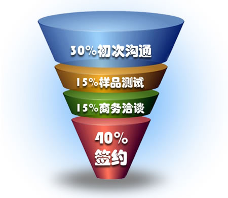 萬(wàn)高電子分享做銷(xiāo)售的三重境界